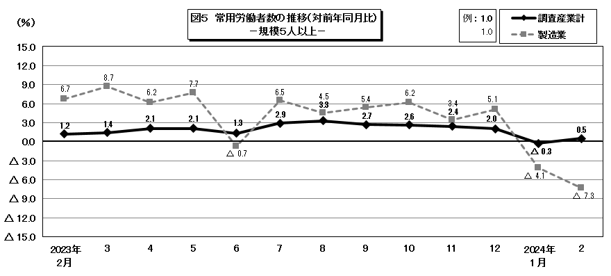 図5常用労働者数の推移