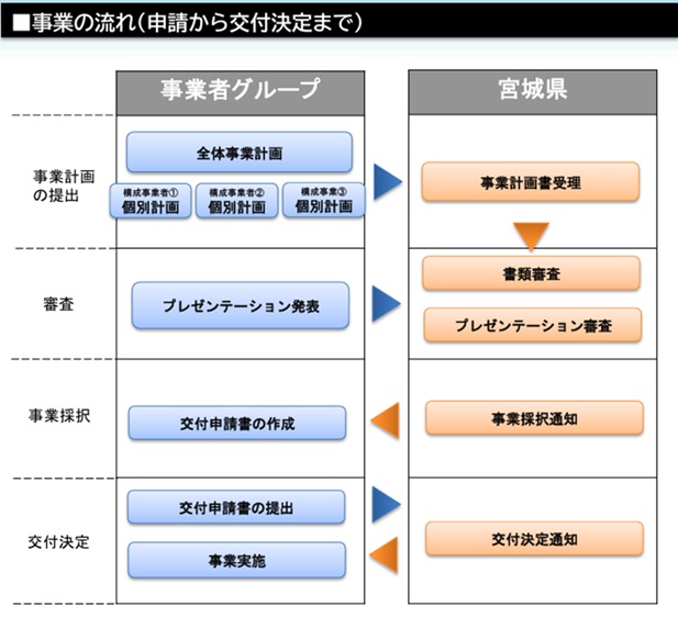 申請の流れ