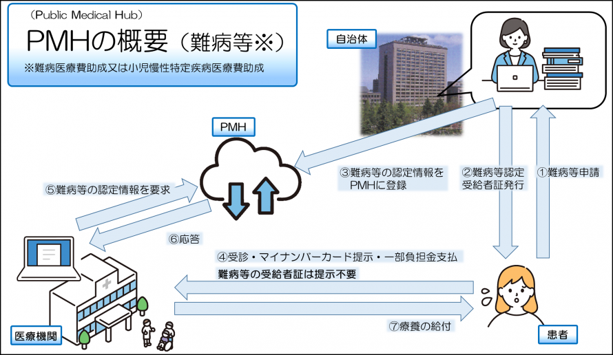 PMHの概要