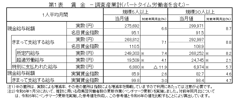 第1表賃金