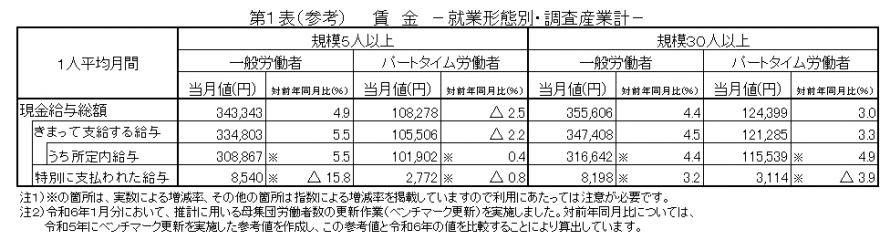 第1表（参考）賃金