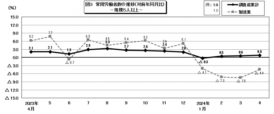 図3常用労働者数の推移