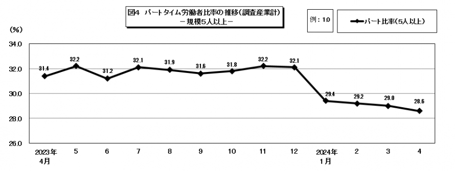 図4パートタイム労働者比率の推移