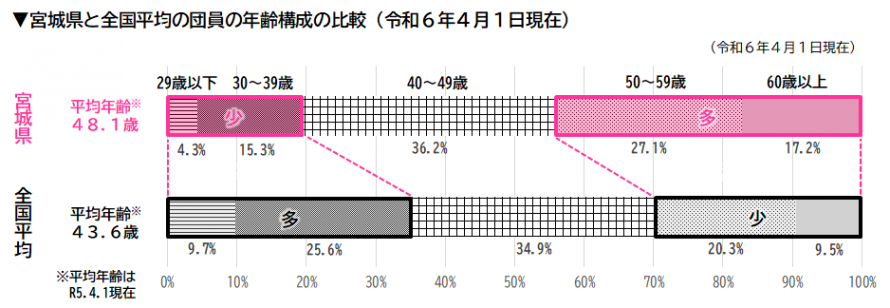 年齢層