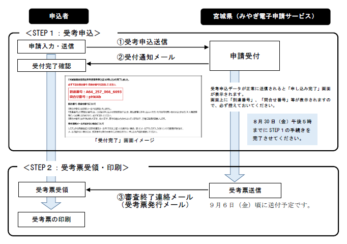 電子申請フロー図