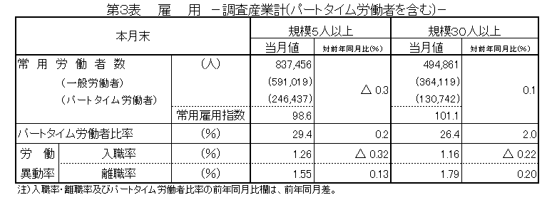 第3表雇用