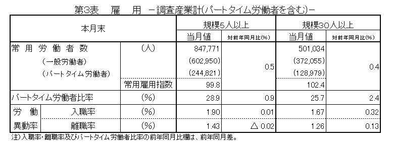 第3表雇用