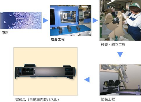共伸プラスチック(株)の一貫生産体制