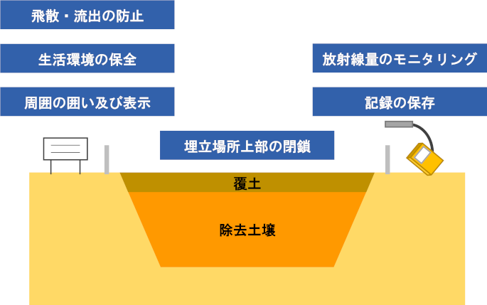 除去土壌の埋立処分に係る要件のイメージ