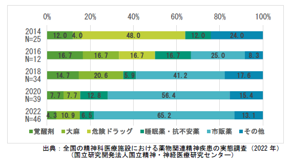 主たる薬物の推移