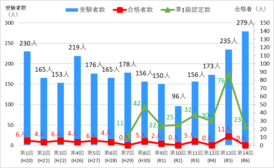 これまでの受験者数と合格者数等のグラフ（R6）