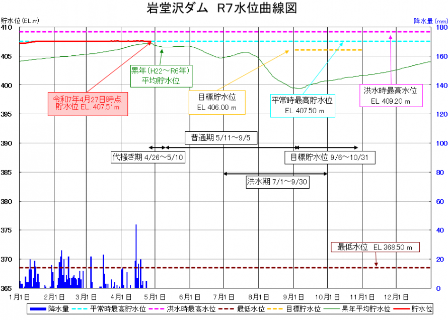 岩堂沢ダム貯水位曲線