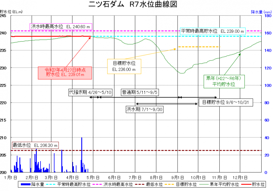 二ツ石ダム貯水位曲線