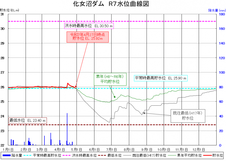 化女沼ダム貯水位曲線