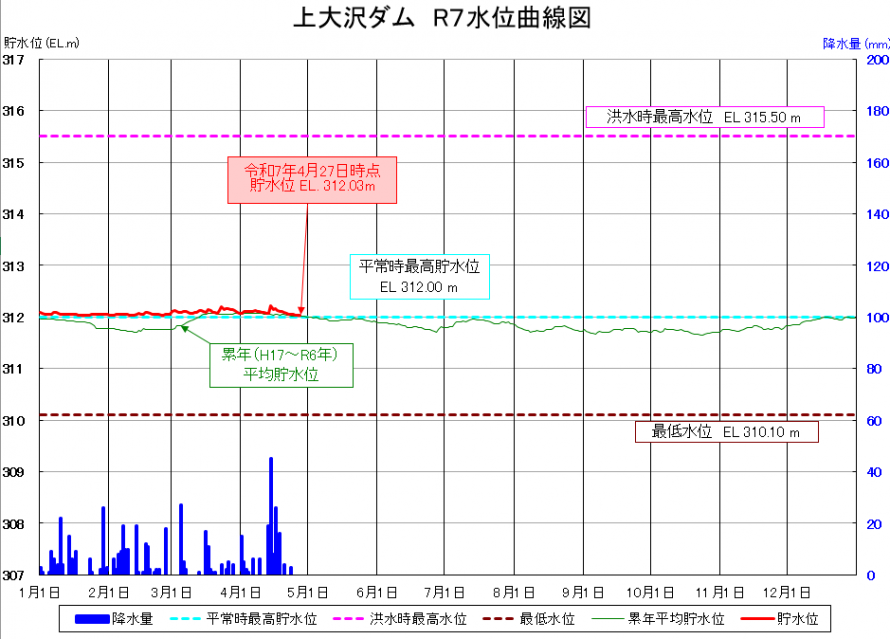 上大沢ダム貯水位曲線
