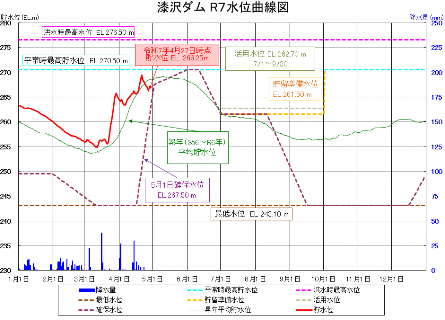 漆沢ダム貯水位曲線