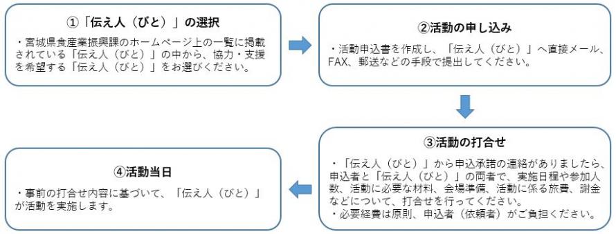 申込