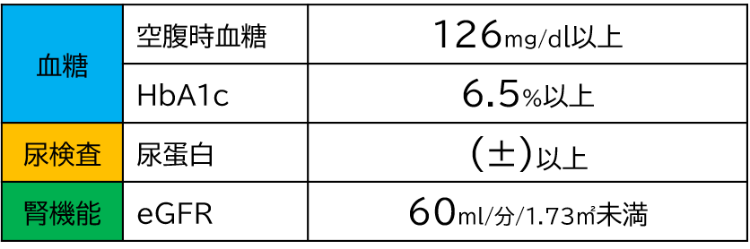 受診勧奨基準