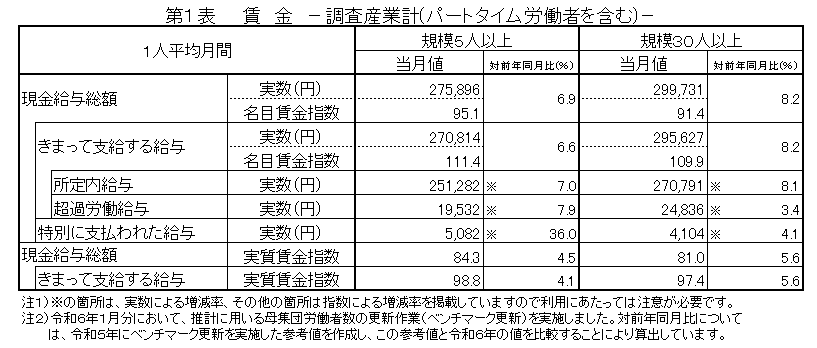 第1表賃金