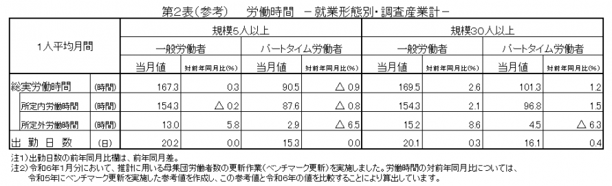 第2表（参考）労働時間