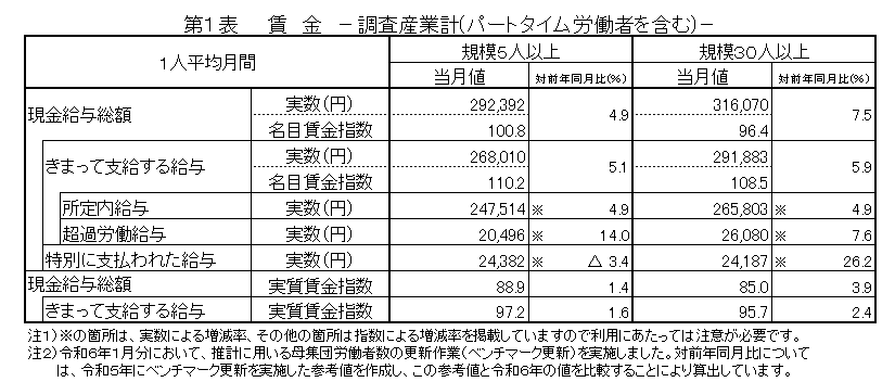 第1表賃金