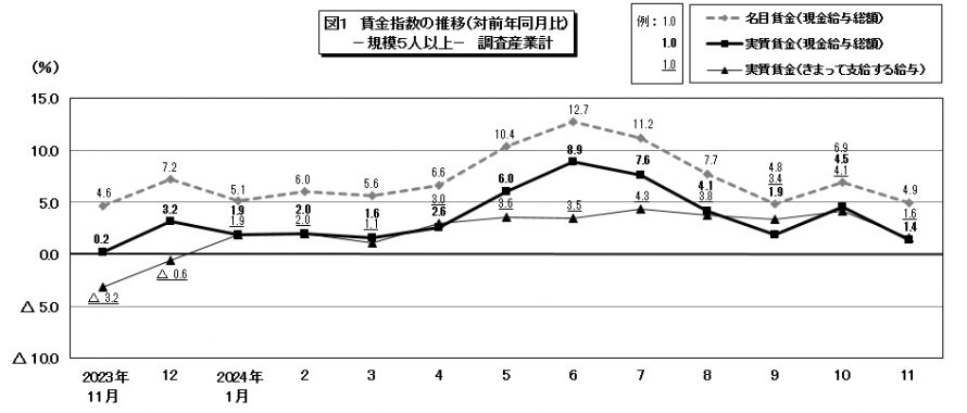 図1賃金指数の推移