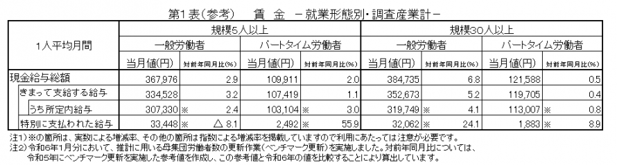 第1表（参考）賃金