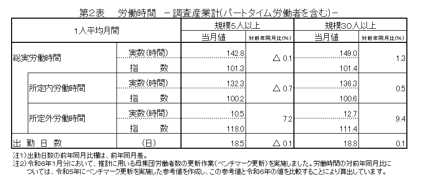 第2表労働時間