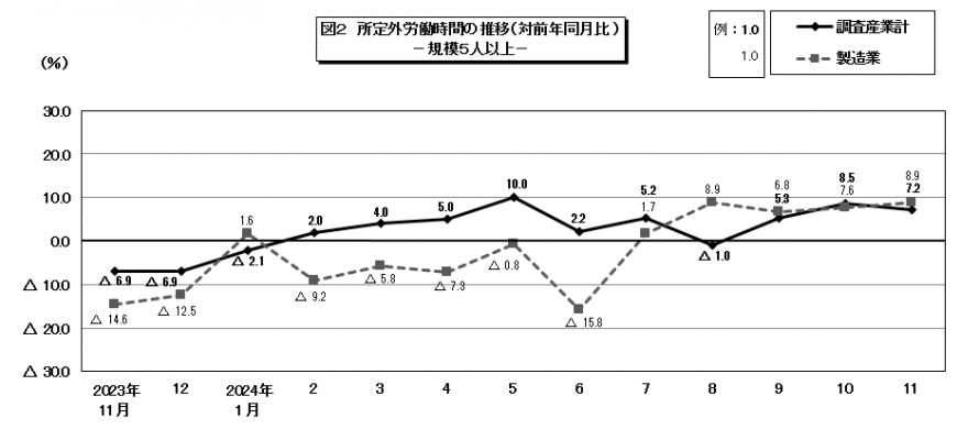 図2所定外労働時間の推移