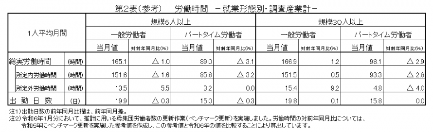 第2表（参考）労働時間
