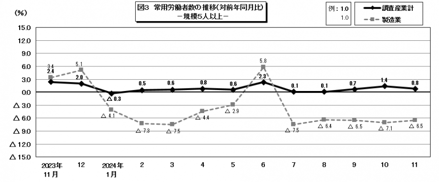 図3常用労働者数の推移