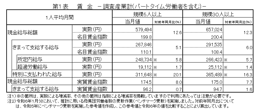 第1表賃金