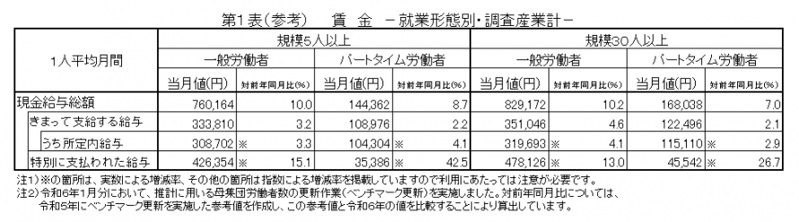 第1表（参考）賃金