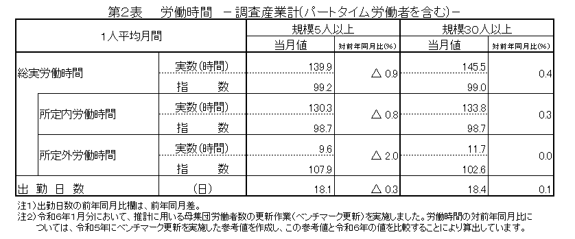 第2表労働時間