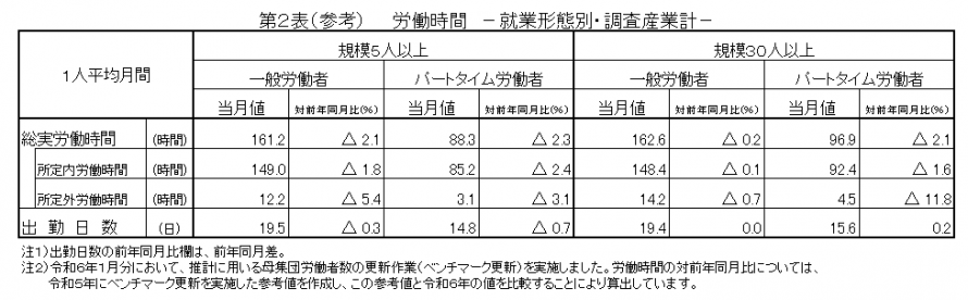 第2表（参考）労働時間