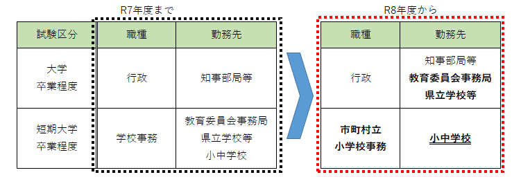 大学卒業程度及び短期大学卒業程度の職種について