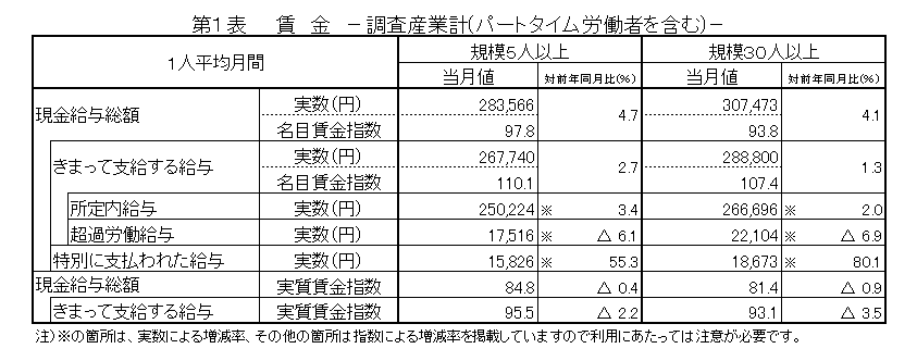 第1表賃金