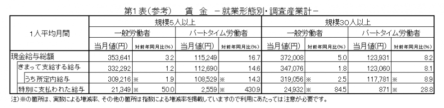 第1表（参考）賃金
