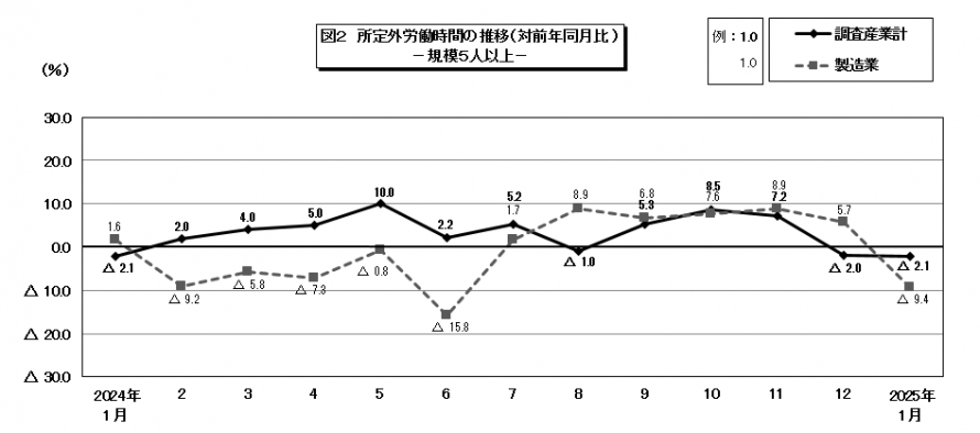 図2所定外労働時間の推移