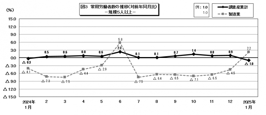 図3常用労働者数の推移