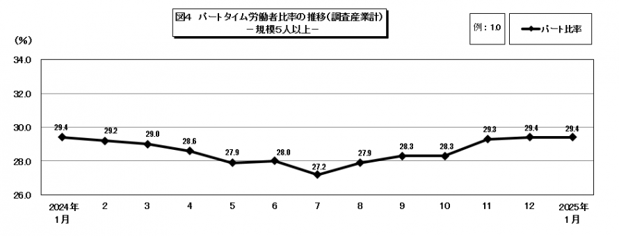 図4パートタイム労働者比率の推移