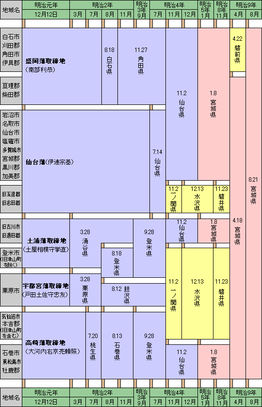 県の行政区画の変遷 年表画像