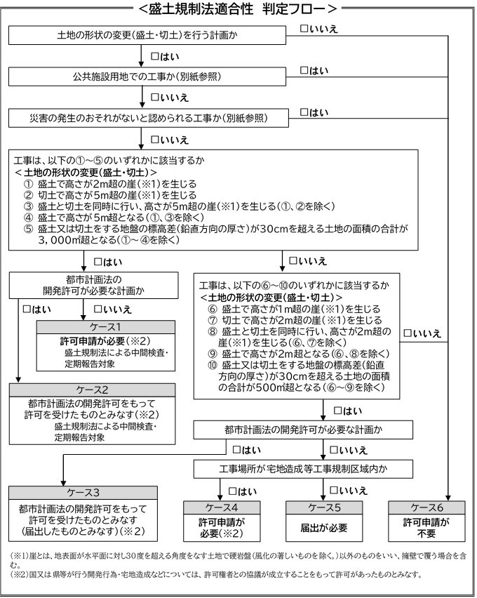 盛土規制法への適合判定のフロー
