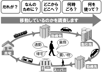 パーソントリップ調査イメージ図