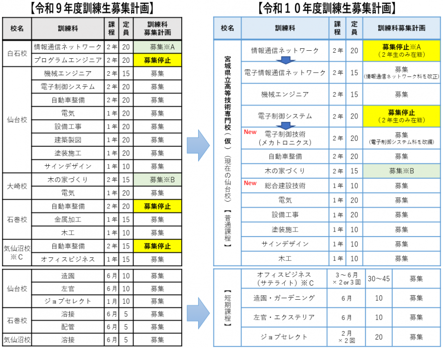 再編