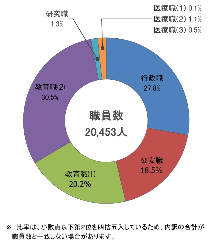 職員構成比グラフ