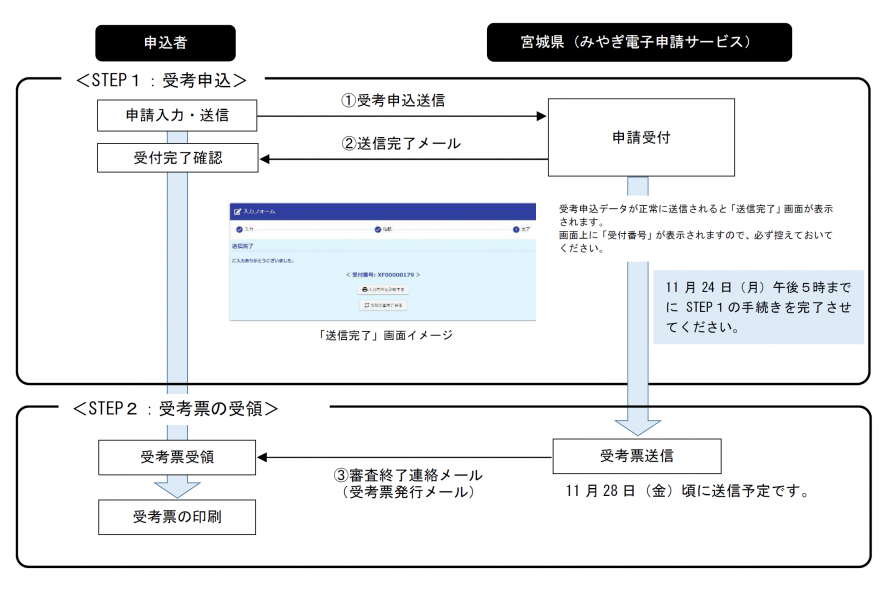 電子申請フロー図