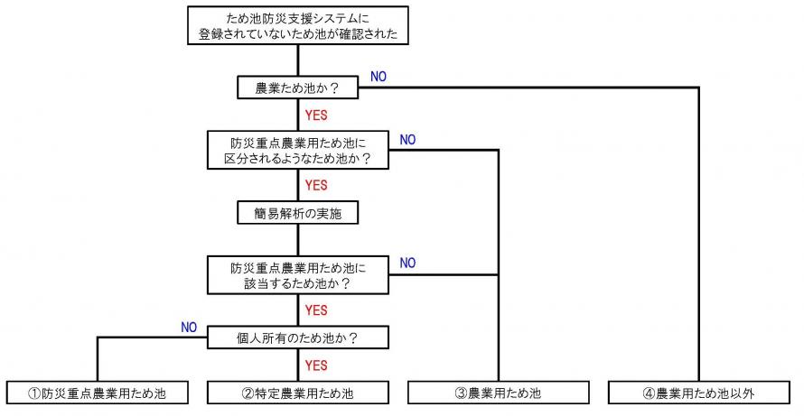 追加手続きフロー