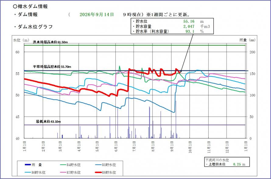 樽水ダム貯水位グラフ