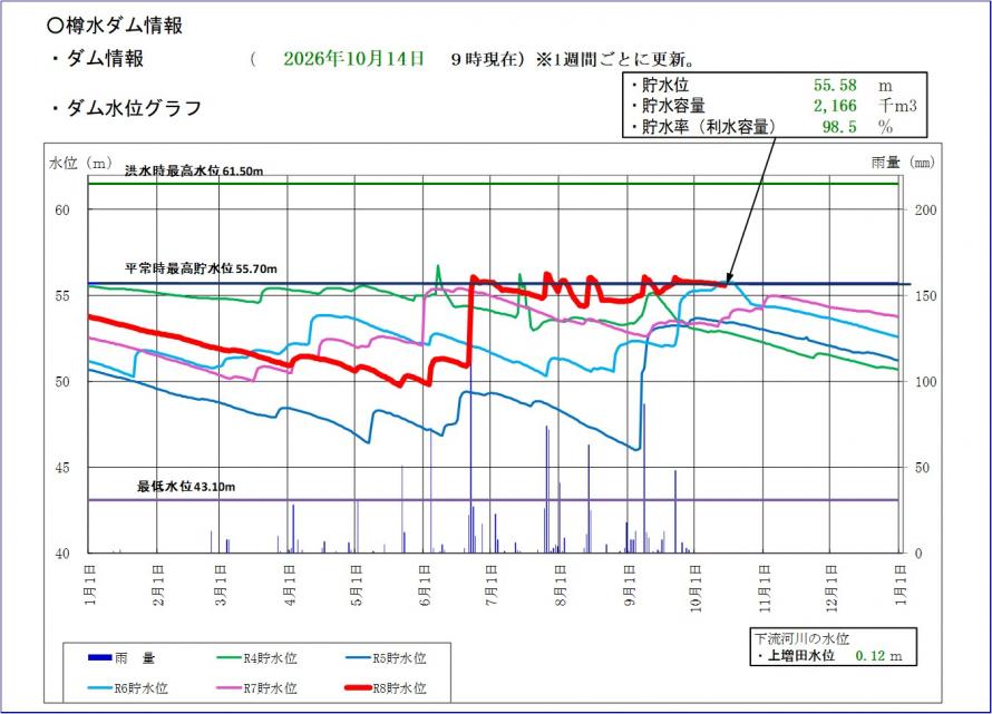 樽水ダム貯水位グラフ